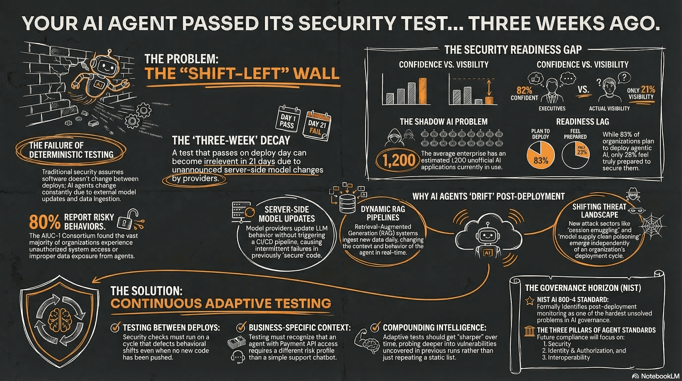 Abstract representation of AI agents evolving over time while security tests remain static