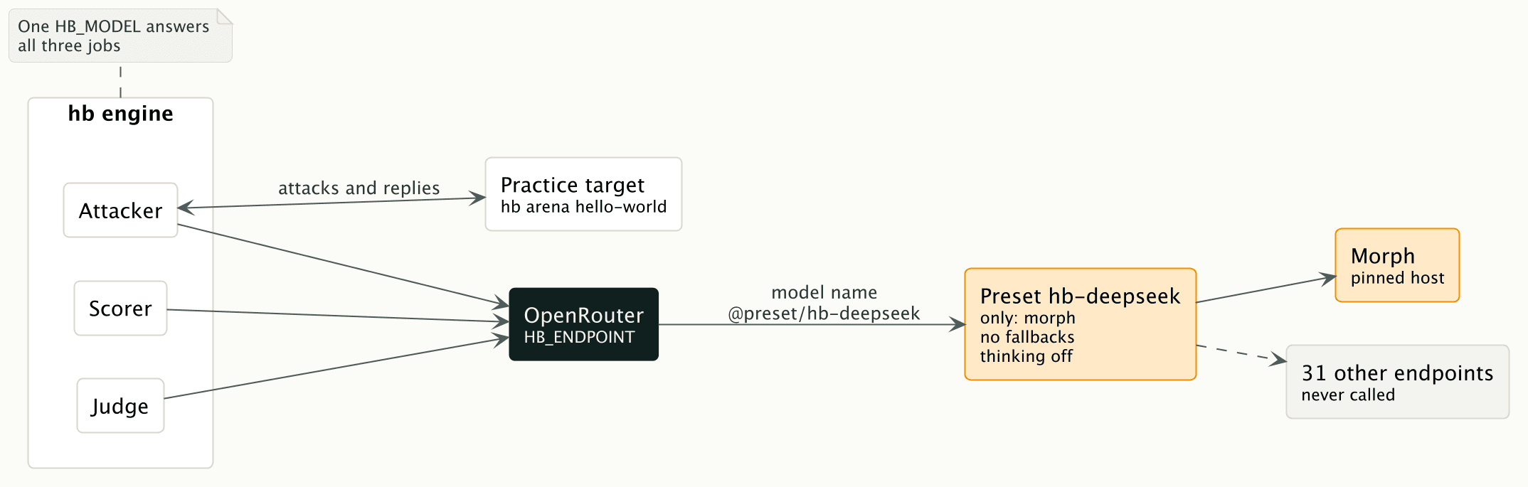 Diagram of how hb routes model calls. Inside the hb engine box, the Attacker, Scorer and Judge all send their calls to OpenRouter (HB_ENDPOINT); a note says one HB_MODEL answers all three jobs. The Attacker also exchanges attacks and replies with the practice target, hb arena hello-world. OpenRouter passes the model name @preset/hb-deepseek to the preset hb-deepseek, which is set to only Morph, no fallbacks and thinking off. The preset routes every call to Morph, the pinned host, and the 31 other endpoints are never called.