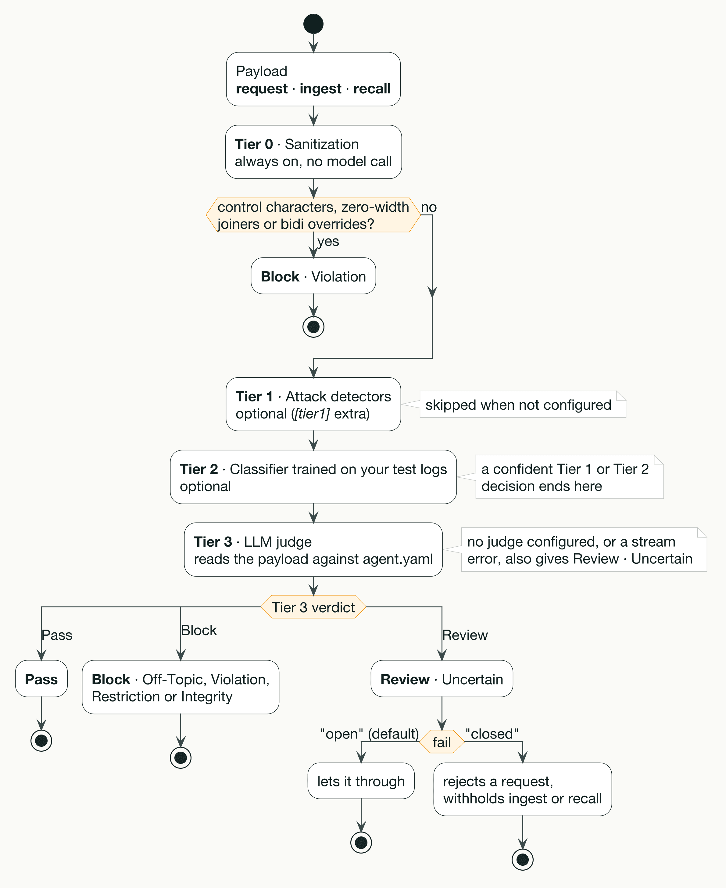 Activity diagram of how one payload (request, ingest or recall) escalates through the firewall tiers. Tier 0 sanitization is always on and runs no model call: if the payload carries control characters, zero-width joiners or bidi overrides it is blocked as a Violation, otherwise it continues. Tier 1 attack detectors and Tier 2 classifier are optional and skipped when not configured; a confident Tier 1 or Tier 2 decision ends there. Tier 3 is the LLM judge, which reads the payload against agent.yaml and returns Pass, Block (Off-Topic, Violation, Restriction or Integrity) or Review. A Review verdict (also produced when no judge is configured or a stream error occurs) is let through under fail open, the default, or rejected and withheld under fail closed.