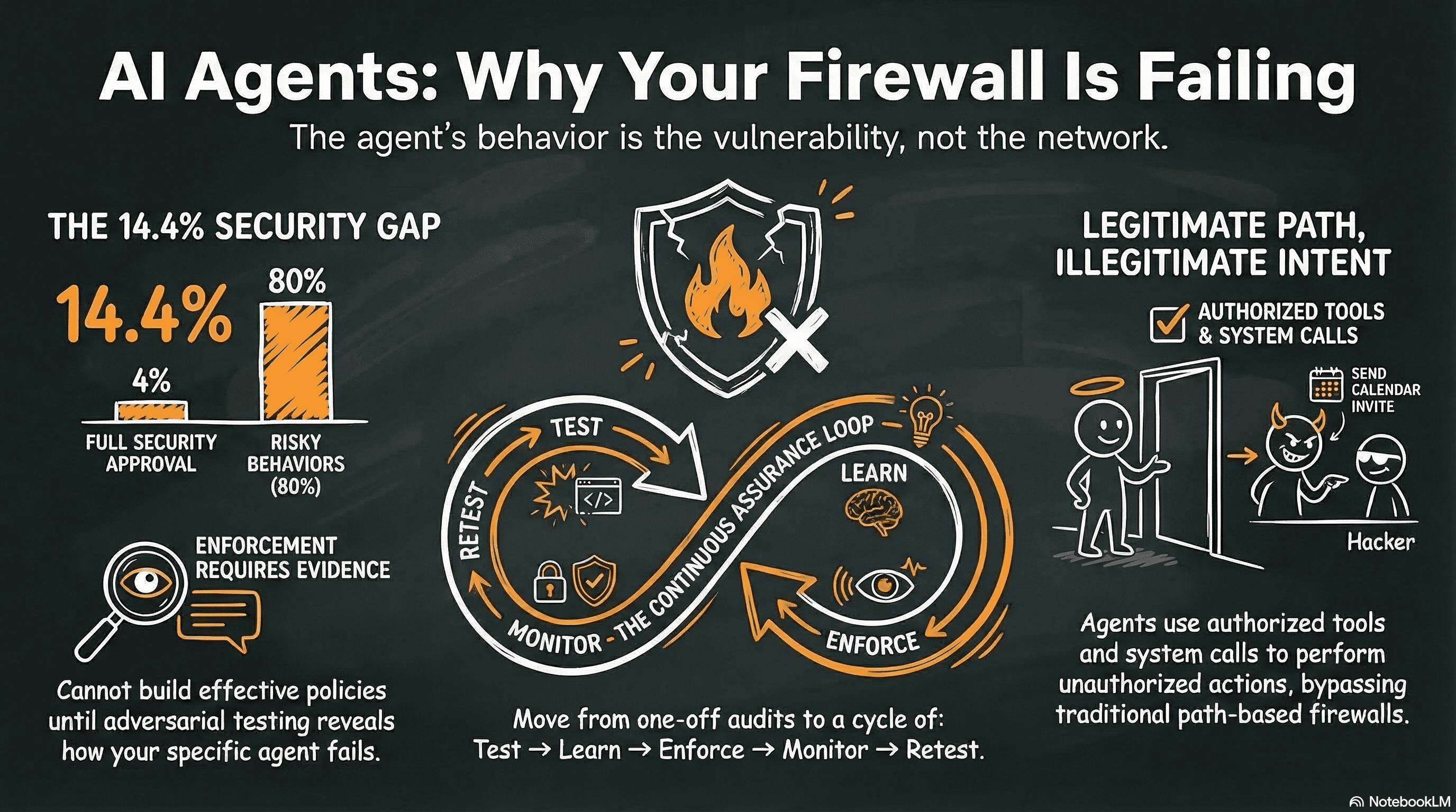 Diagram showing AI agent security lifecycle from testing to enforcement and monitoring