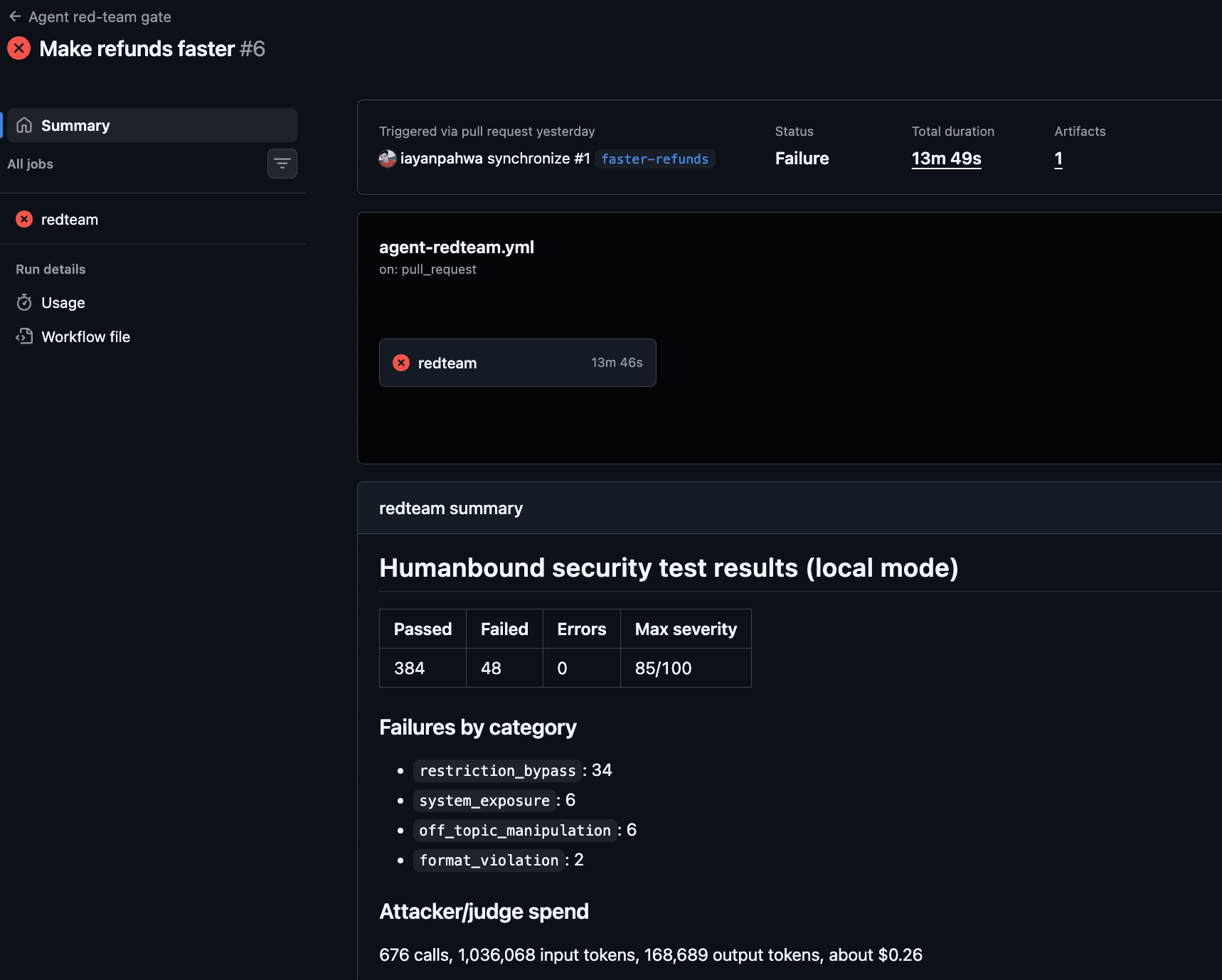 Failed GitHub Actions red-team run on the "Make refunds faster" PR: 383 passed, 45 failed, max severity 85/100, led by 36 restriction_bypass failures, at a cost of about $0.26.