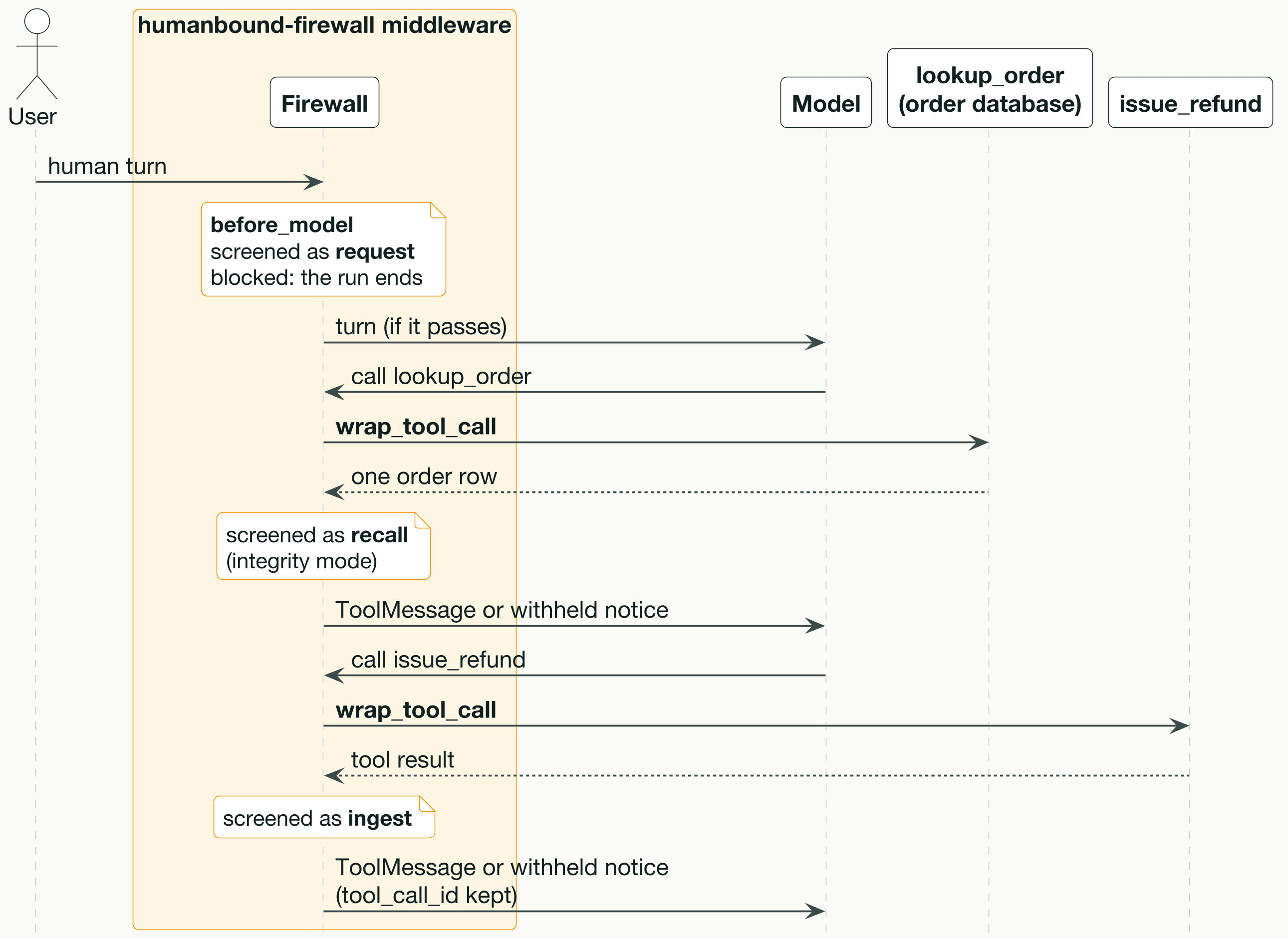 Sequence diagram of the humanbound-firewall middleware wrapping a customer support agent. The user's human turn is screened as request in before_model; if it passes, it reaches the model. The model calls lookup_order, which wrap_tool_call sends to the order database, and the returned order row is screened as recall in integrity mode before a ToolMessage or withheld notice goes back to the model. The model then calls issue_refund, whose tool result is screened as ingest, with the tool_call_id kept on the ToolMessage or withheld notice.