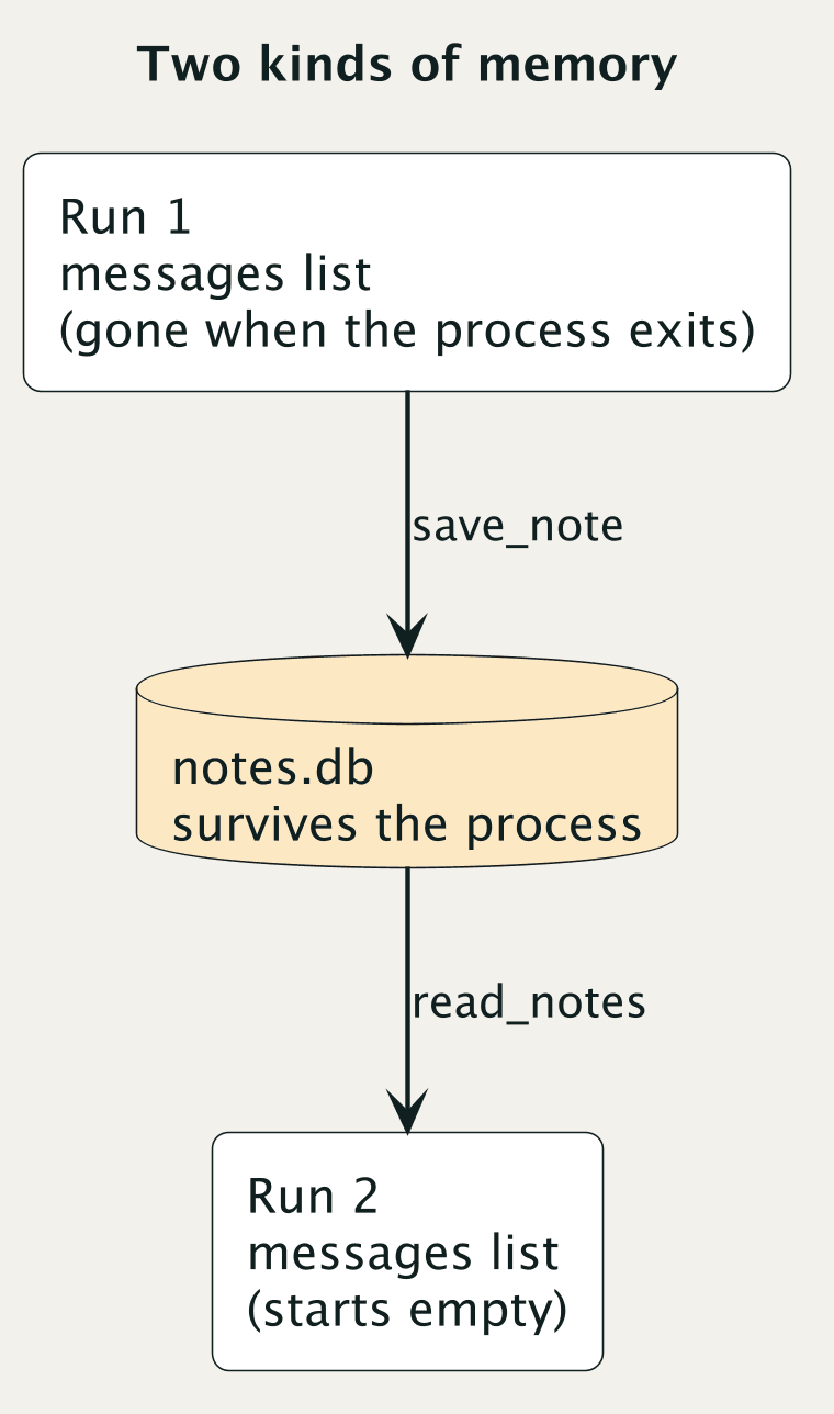 Diagram titled "Two kinds of memory". Run 1 holds a messages list that is gone when the process exits; save_note writes to notes.db, which survives the process; read_notes feeds those notes into Run 2, whose own messages list starts empty.