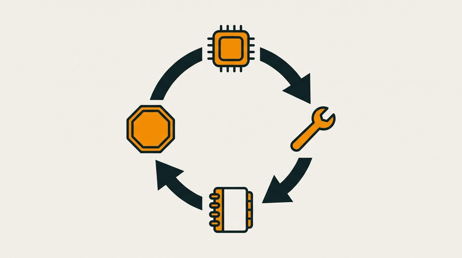 A circular diagram of four icons connected by thick arrows going clockwise: a processor chip at the top, a wrench on the right, a memory module at the bottom and an orange stop sign on the left.