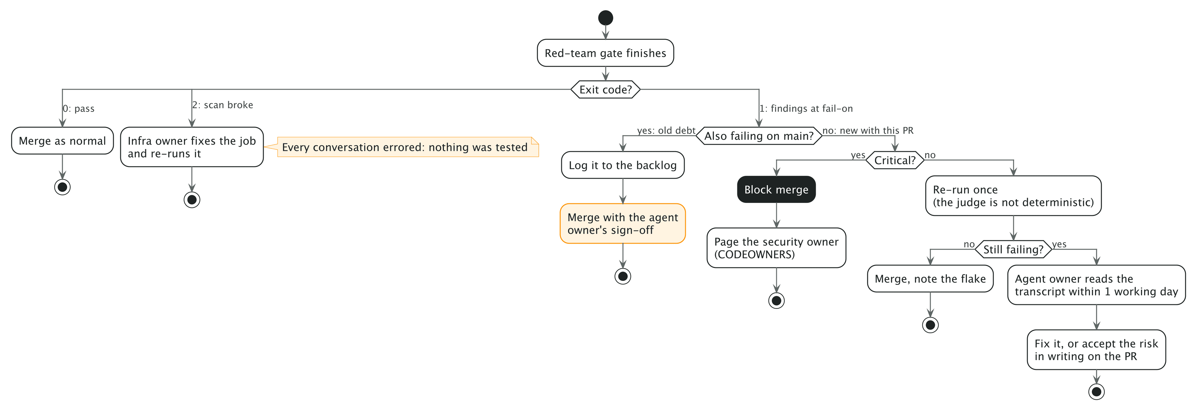 Flowchart of what happens after the red-team gate finishes, branching on the exit code. Exit code 0 (pass): merge as normal. Exit code 2 (scan broke, every conversation errored so nothing was tested): the infra owner fixes the job and re-runs it. Exit code 1 (findings at the fail-on threshold): check whether the same finding also fails on main. If yes, it is old debt: log it to the backlog and merge with the agent owner's sign-off. If no, it is new with this PR: if critical, block the merge and page the security owner via CODEOWNERS; if not critical, re-run once because the judge is not deterministic. If it passes on re-run, merge and note the flake. If it still fails, the agent owner reads the transcript within one working day, then fixes it or accepts the risk in writing on the PR. Caption: