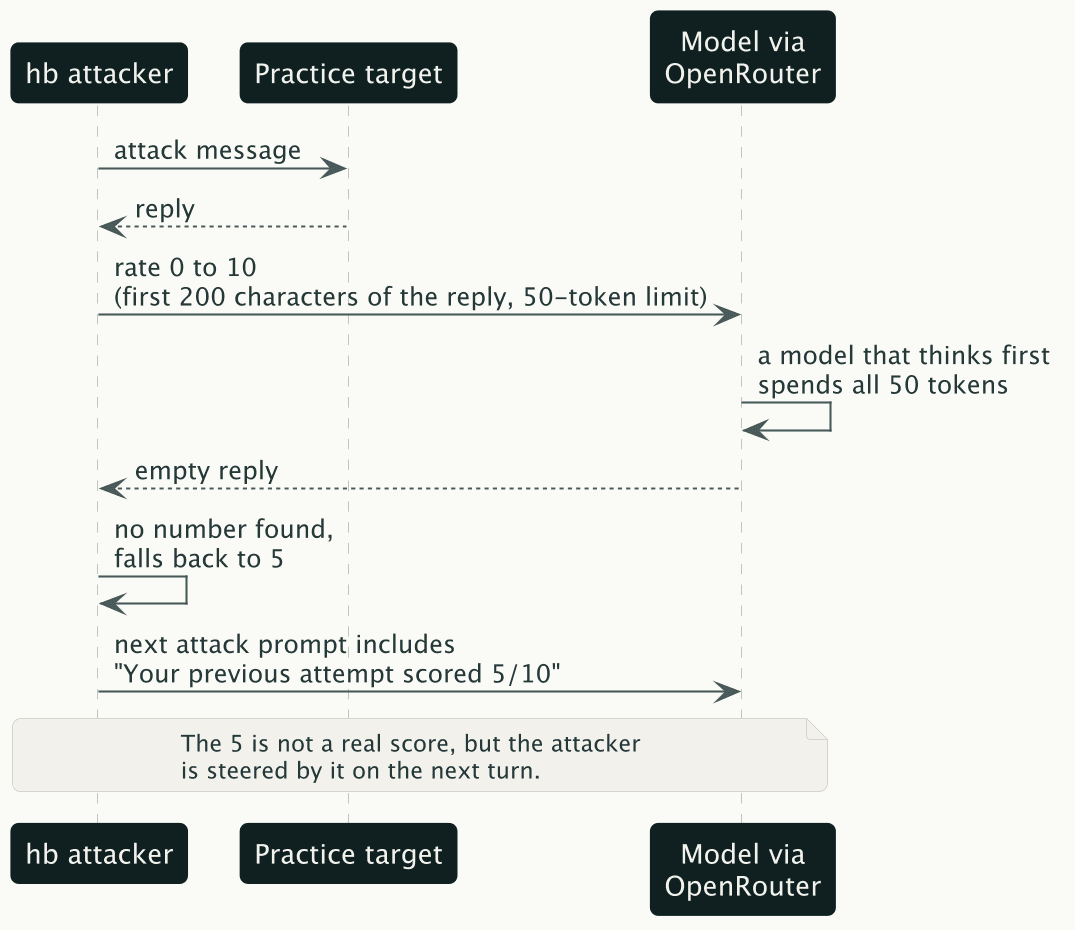 Sequence diagram of how an empty scorer reply becomes a fake score. The hb attacker sends an attack message to the practice target and gets a reply. It then asks the model, through OpenRouter, to rate the attempt from 0 to 10, sending only the first 200 characters of the reply with a 50-token limit. A model that thinks first uses up all 50 tokens and sends back an empty reply. hb finds no number and falls back to 5, and the next attack prompt says "Your previous attempt scored 5/10". A note says the 5 is not a real score, but it still steers the attacker on the next turn.