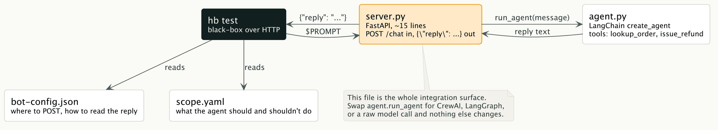 "Architecture diagram: hb test (black-box over HTTP) exchanges $PROMPT and {"reply": "..."} with server.py (FastAPI, ~15 lines, POST /chat), and separately reads bot-config.json (where to POST, how to read the reply) and scope.yaml (what the agent should and shouldn't do). server.py calls run_agent(message) on agent.py (LangChain create_agent, tools: lookup_order, issue_refund) and gets reply text back. A caption notes that server.py is the whole integration surface — swapping agent.run_agent for CrewAI, LangGraph, or a raw model call changes nothing else."