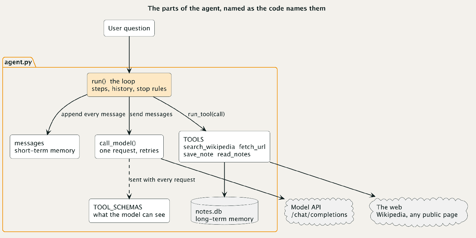 Component diagram titled "The parts of the agent, named as the code names them". A user question enters agent.py and reaches run(), the loop that holds steps, history and stop rules. run() appends every message to messages (short-term memory), sends messages to call_model() (one request, retries), and calls run_tool(call) on TOOLS, which holds search_wikipedia, fetch_url, save_note and read_notes. TOOL_SCHEMAS, what the model can see, is sent with every request. TOOLS writes to notes.db (long-term memory), and reaches out to the Model API at /chat/completions and to the web, Wikipedia and any public page.